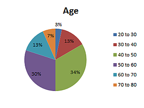 Age