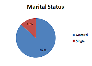 Marital