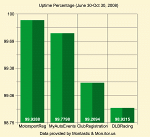 Uptime as a Percentage