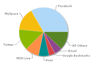 addthis service breakdown