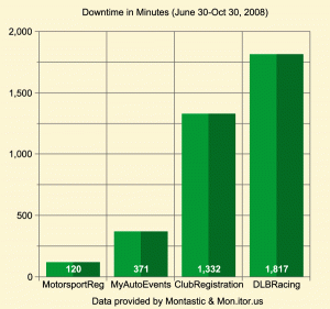 Downtime in minutes