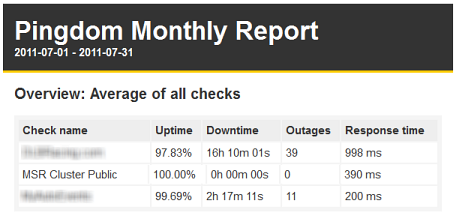 July 2011 website uptime comparison between MotorsportReg.com and two competitors July 2011 website uptime comparison between MotorsportReg.com and two competitors