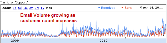 Email volume over the past 3 years Email volume over the past 3 years