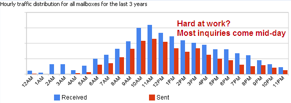 3 Year Time of Day Trend