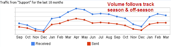 18 Month Volume trend