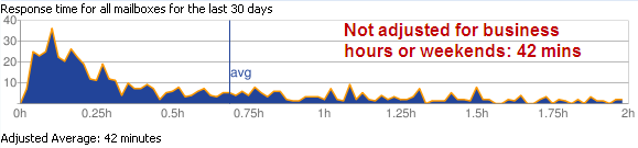 30 Day Average response not adjusted for time or day