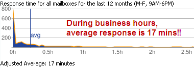 12 Month Adjusted Average Response 12 Month Adjusted Average Response