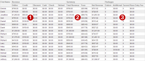 Revenue by package contains payments, packages and inventory in one report