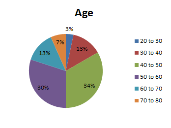 Age