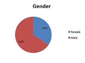 Gender