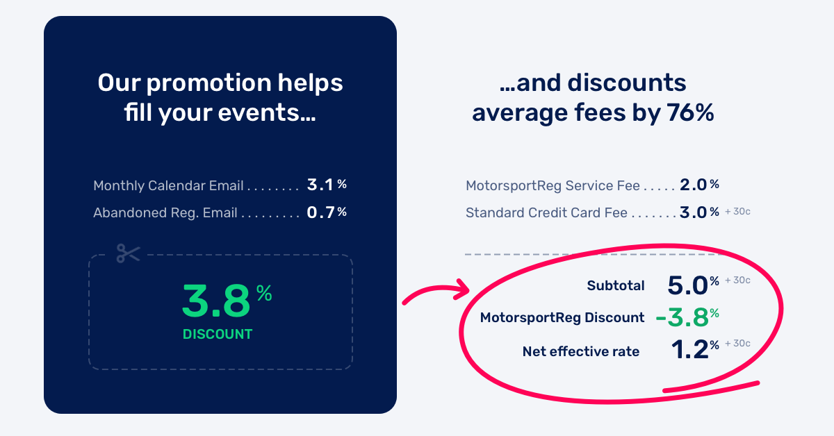 MotorsportReg is the registration platform that pays you to use it